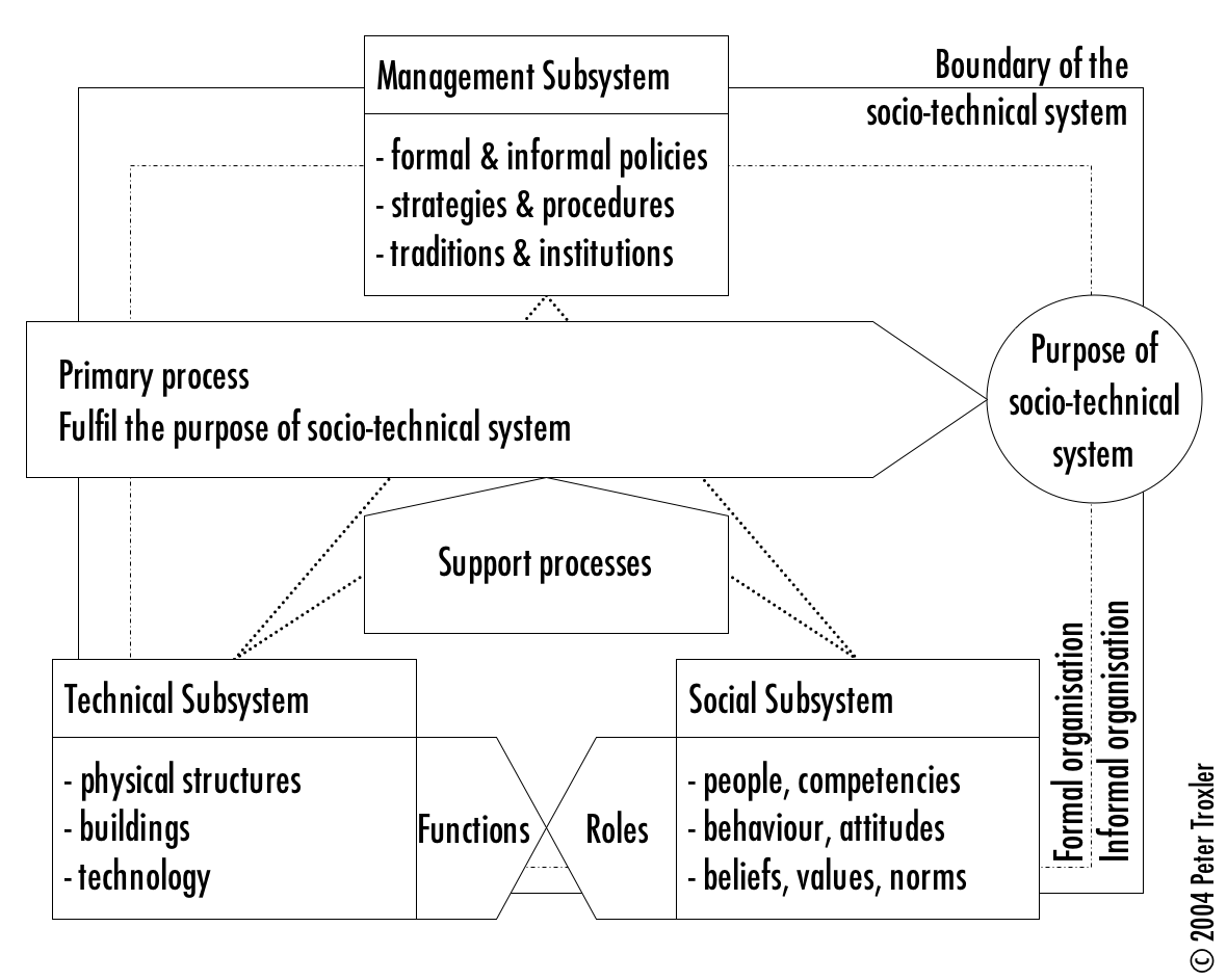 Graphic 1 - Socio-Technical System