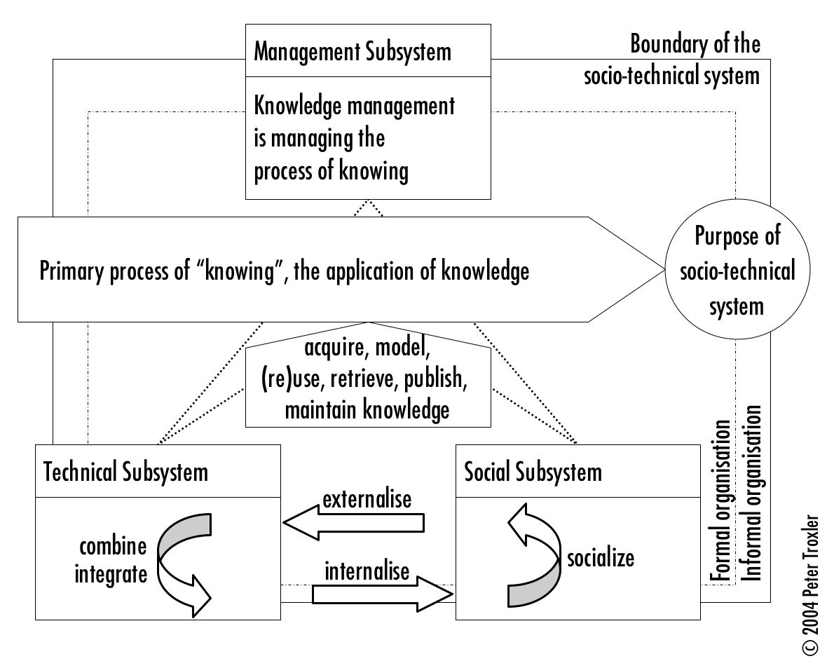 Graphic 2 - Processes